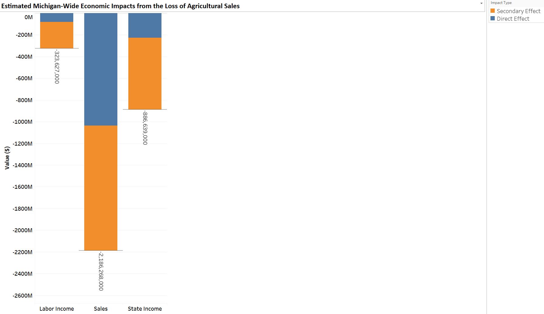 Table 2 Graph representation of the estimated Michigan-wide economic impacts from the loss of agricultural sales.