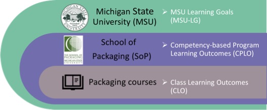 SoP-to-MSU