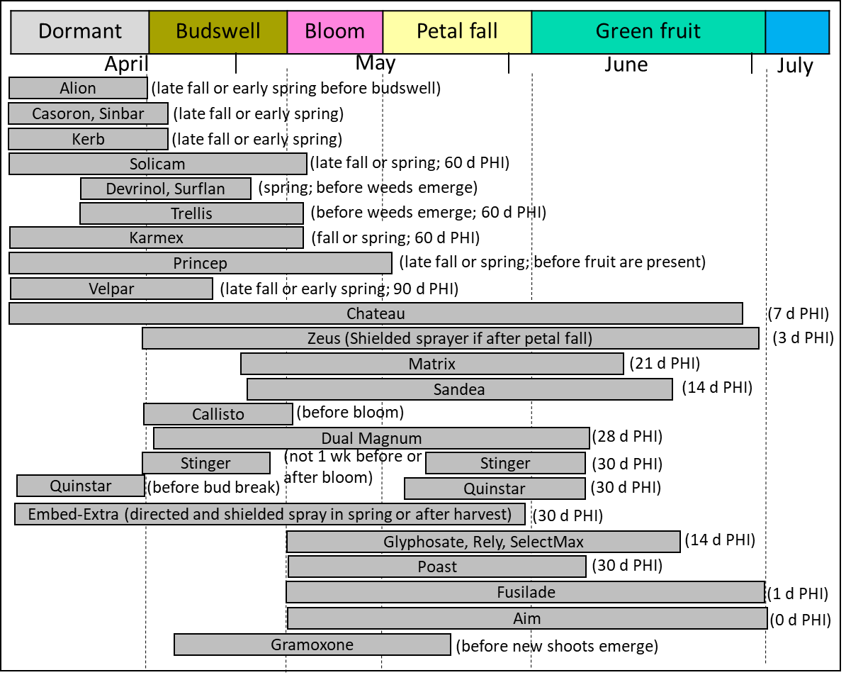 Blueberry weed control chart