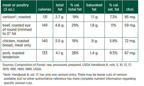 Consumptions of food