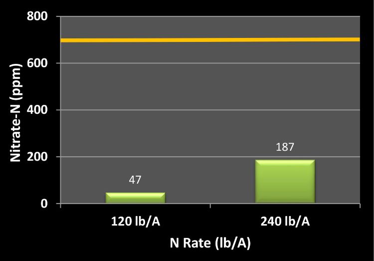 End of season cornstalk nitrate levels in 2015 at two nitrogen rates in corn hybrid DKC49-72. Critical nitrate-nitrogen level is 700 ppm and is represented by the thick yellow line.
