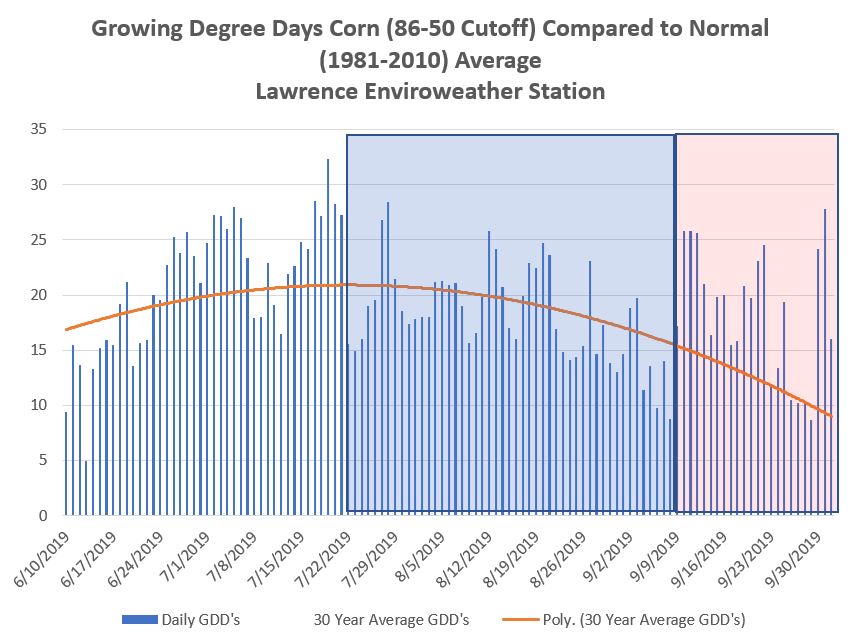 Corn GDD graph