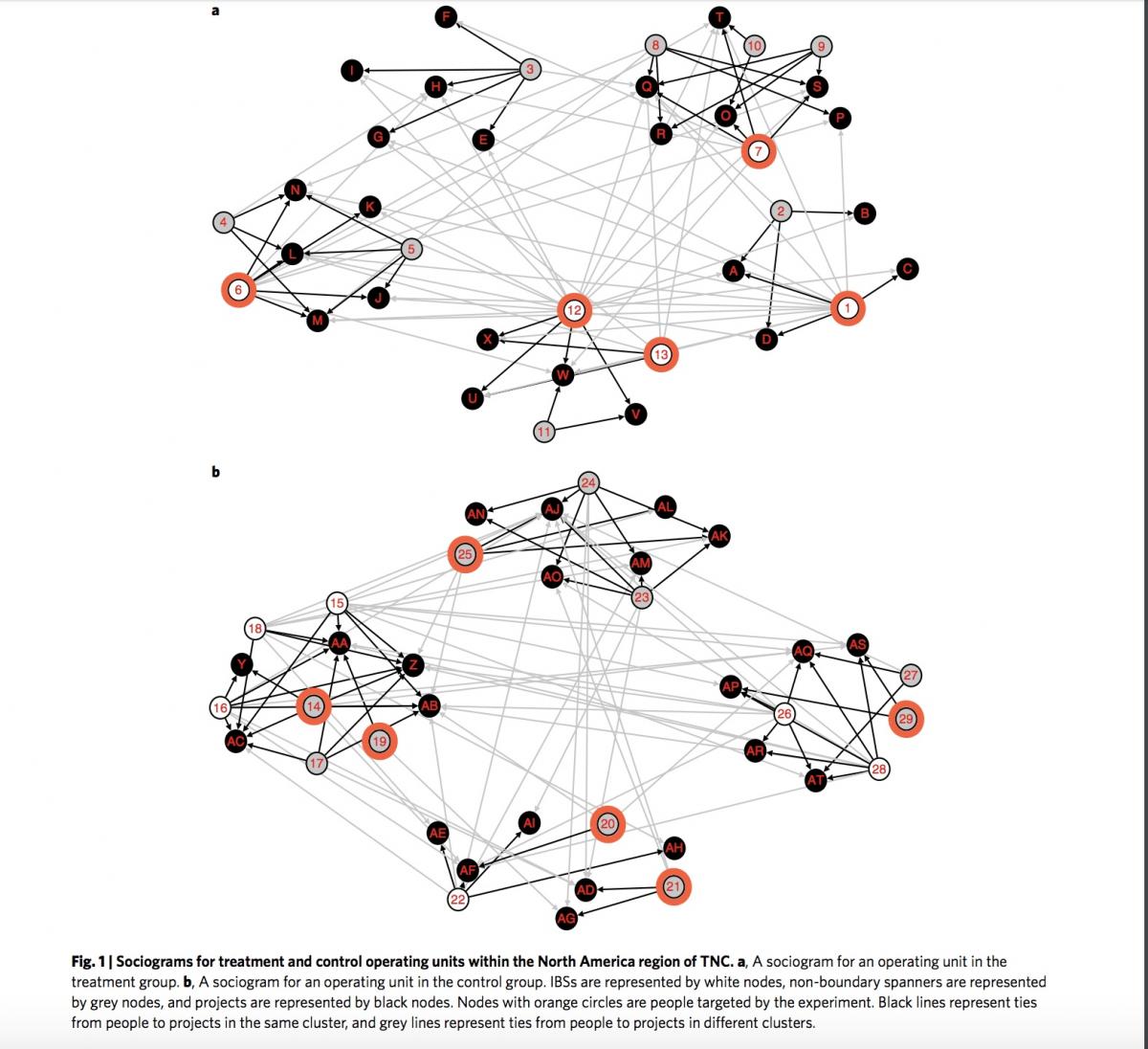 Sociograms for treatment and control operating units within the North America region of TNC