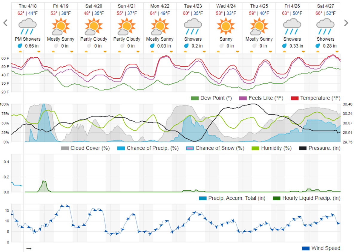 The 10-day Weather Underground forecast.