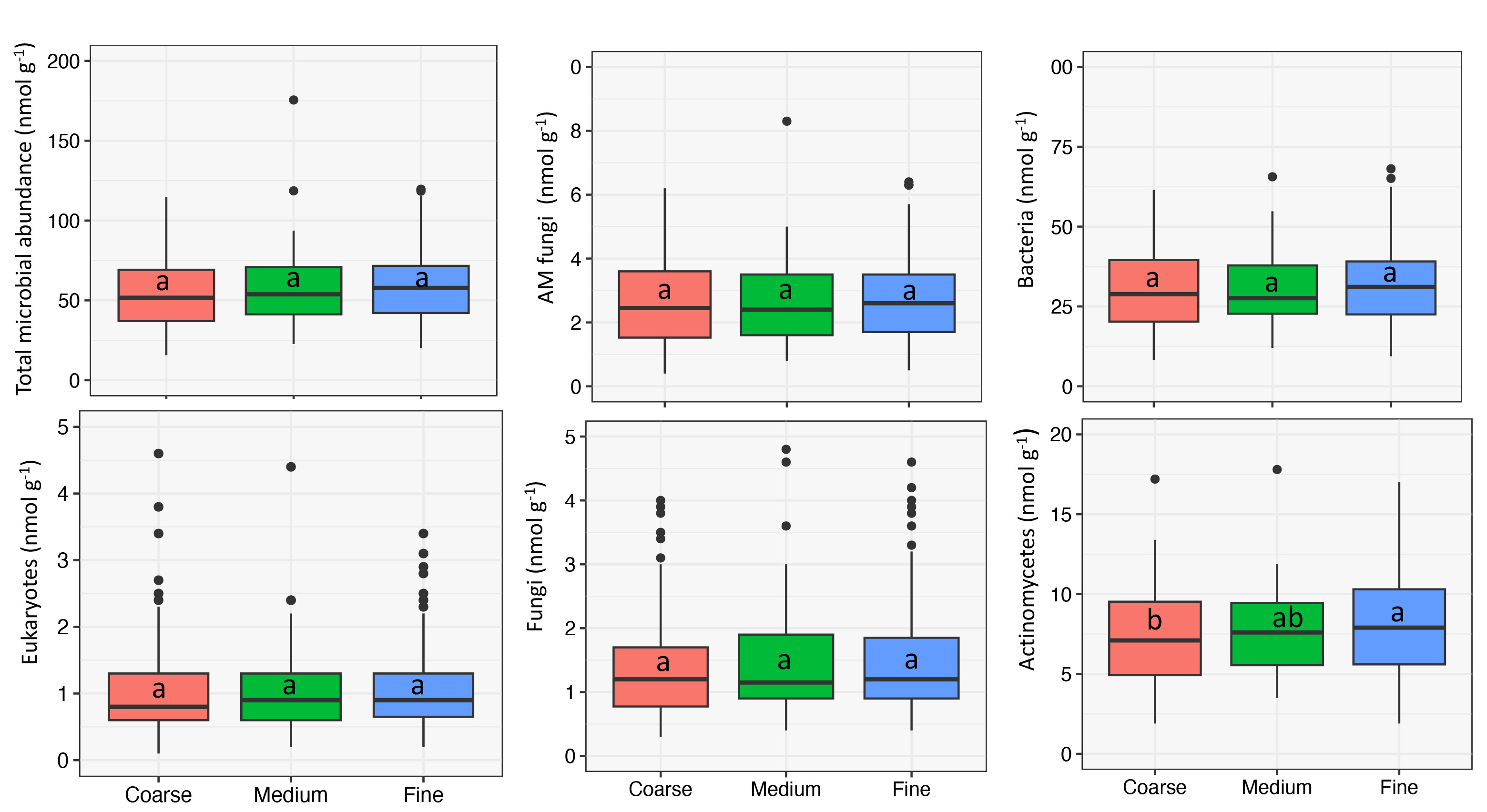 Six different bar graphs.