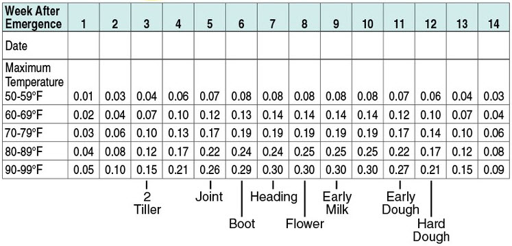 Wheat irrigation table.