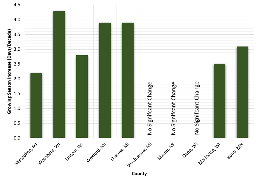 A bar graph.