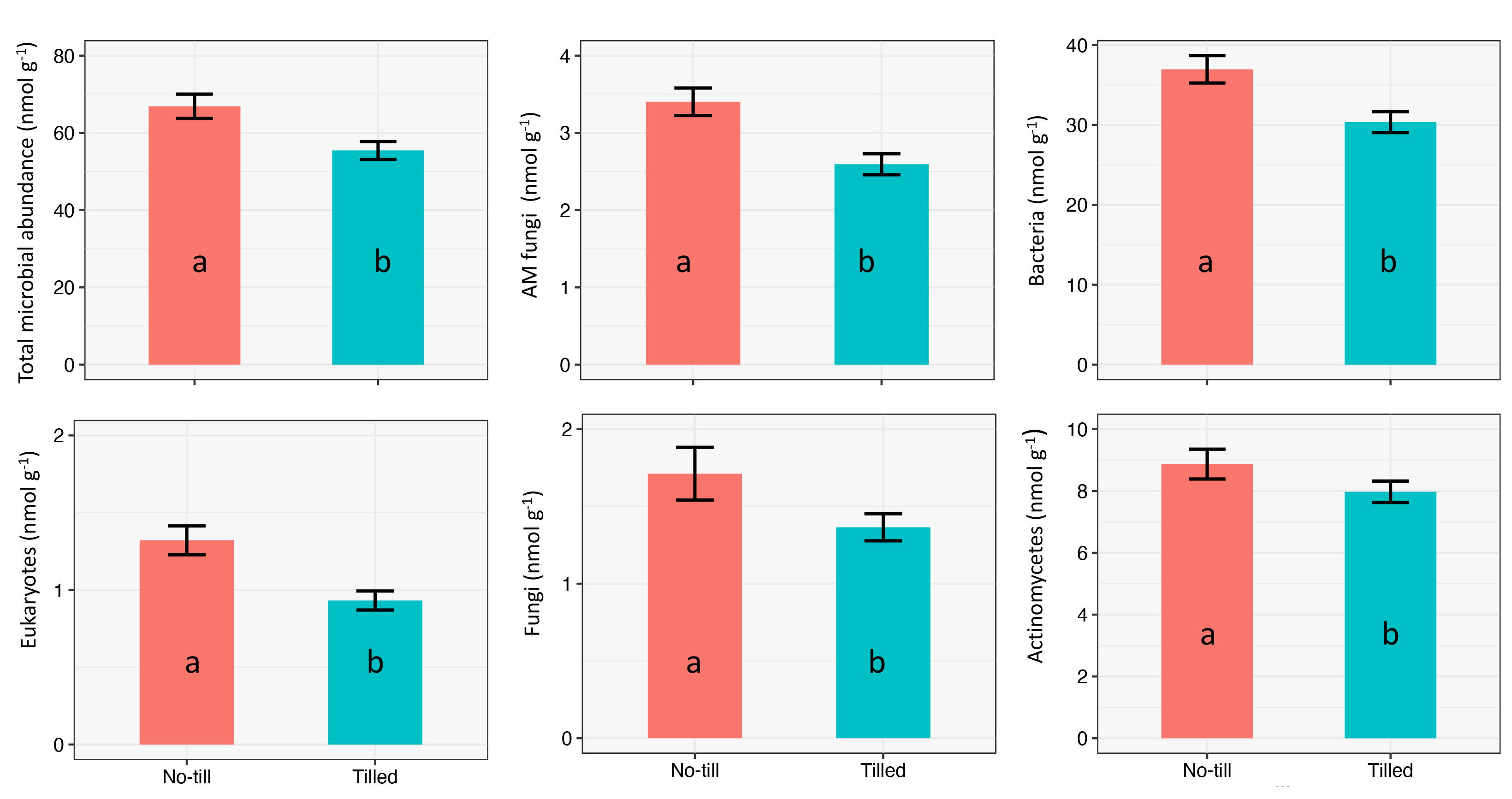 Six different bar graphs.