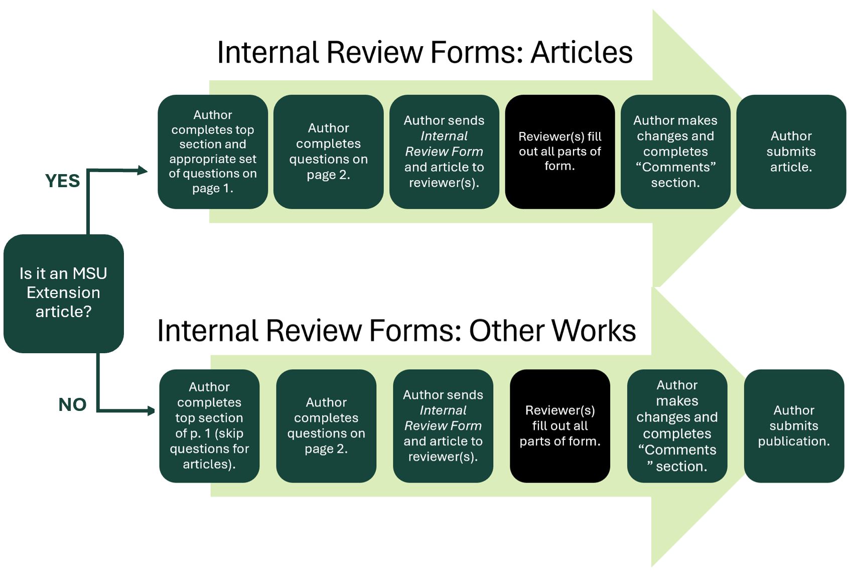 Internal Review