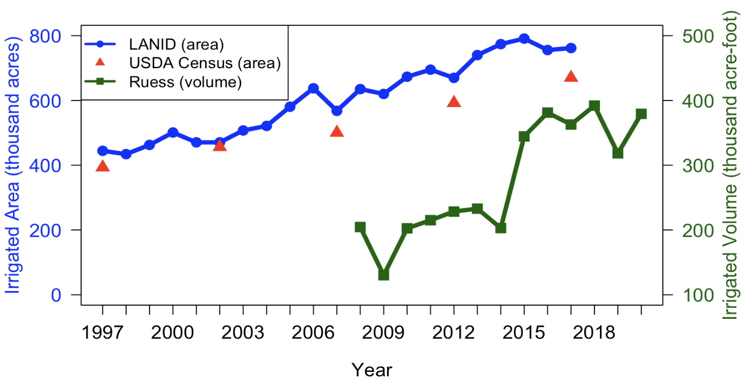 Line graph.