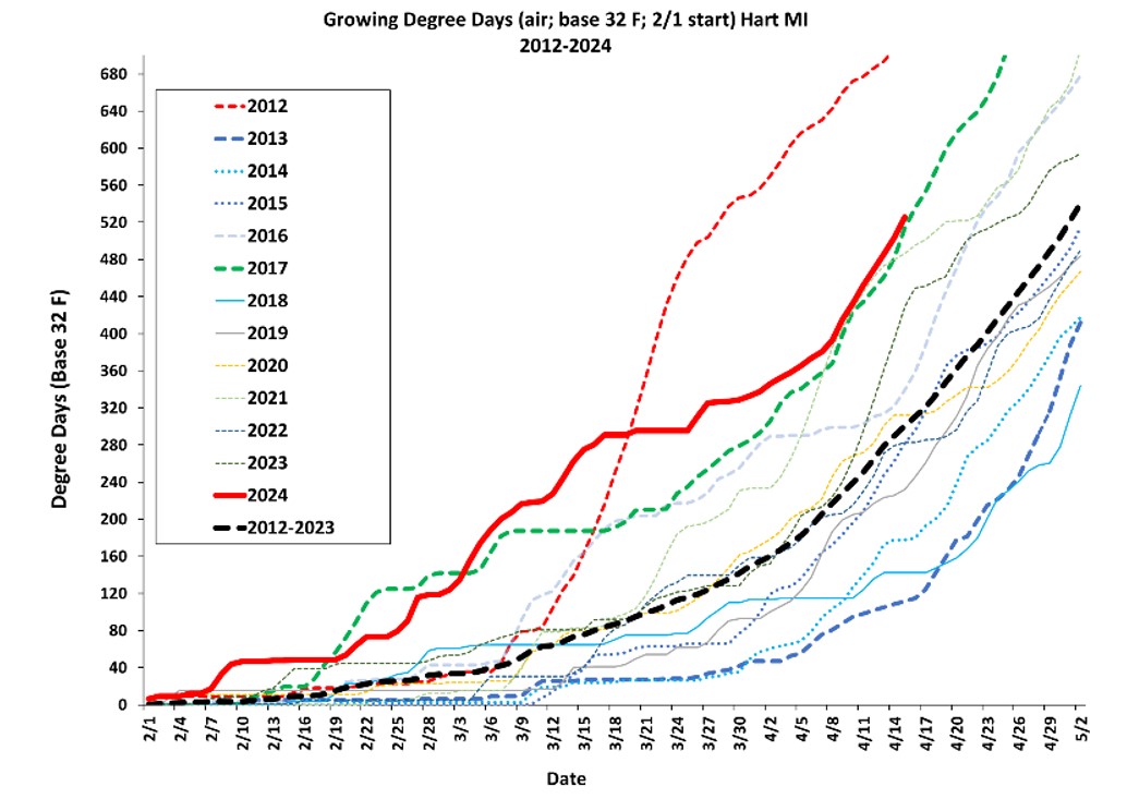 Line graph showing degree day accumulations in Hart, Michigan.