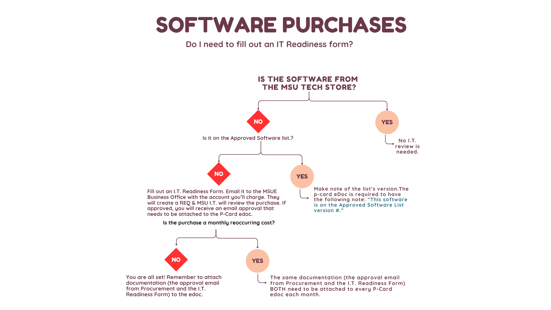 Image of a decision tree. Click the image for a downloadable PDF.