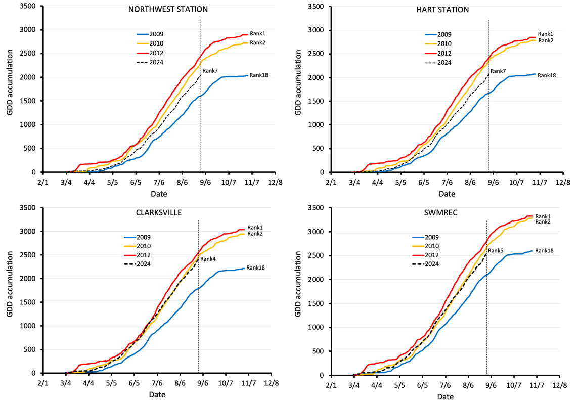 Four different graphs.