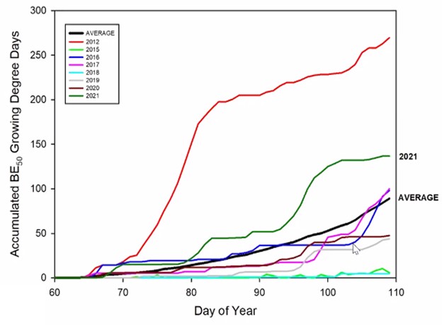 Accumulated growing degree days.