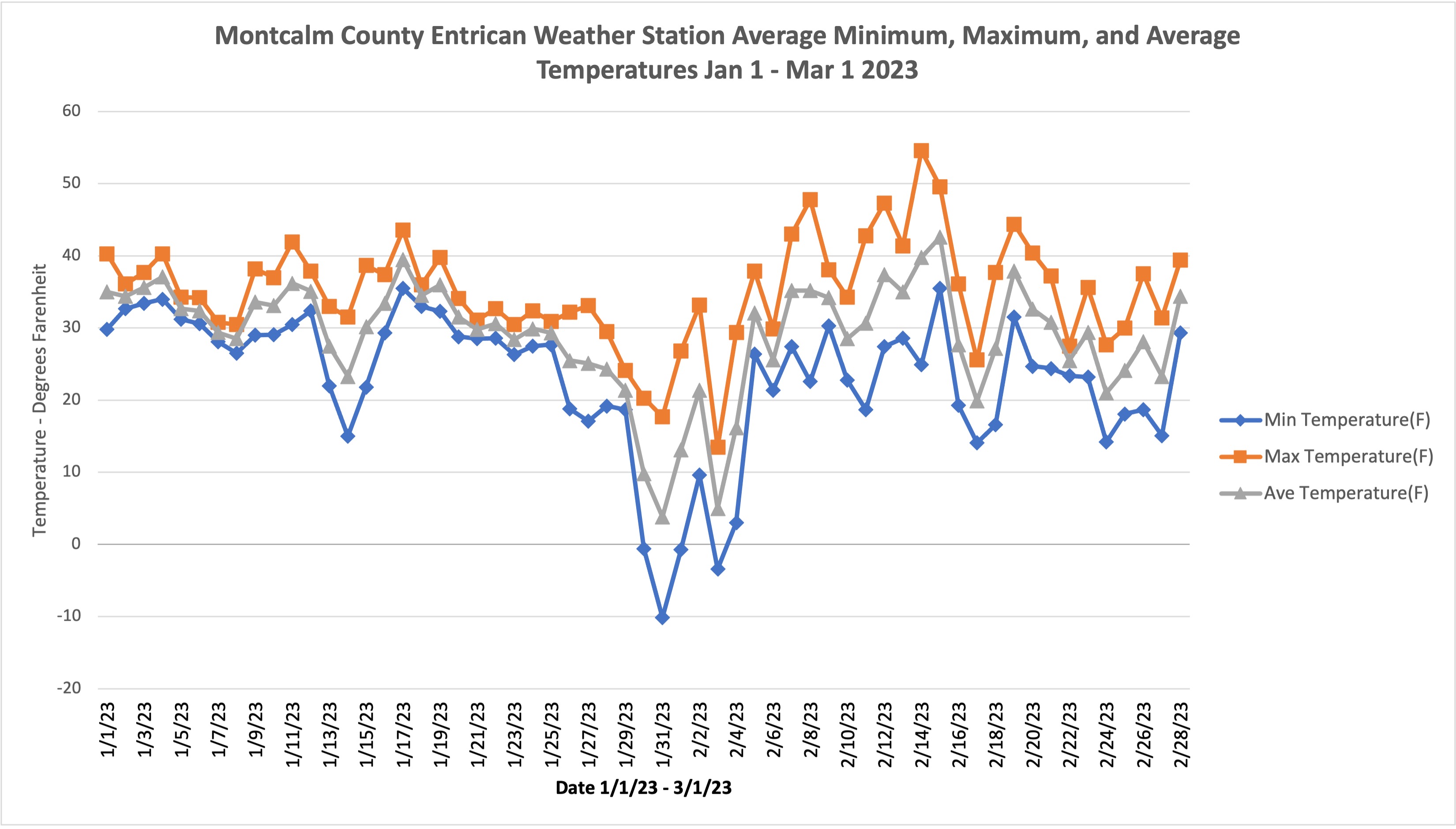 Graph of 2023 temperatures