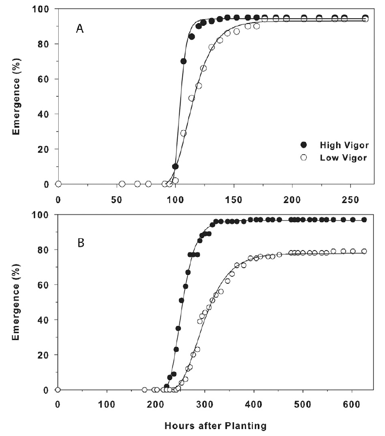 Graphs of figure 2