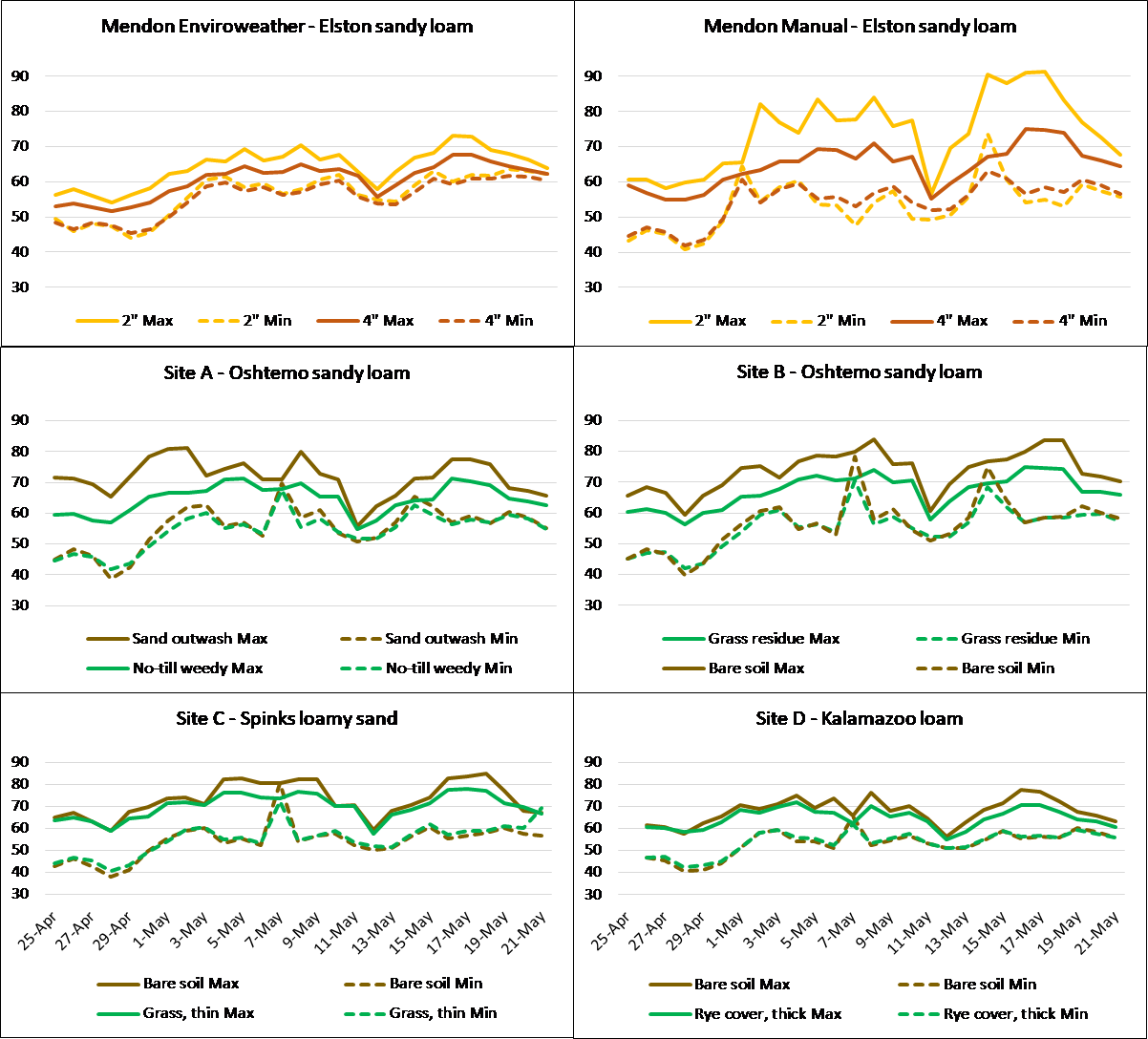 Graphs