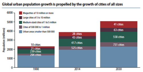 global population growth