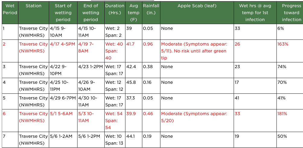 Enviroweather output for the NWMHRC showing wetting events and apple scab infection periods