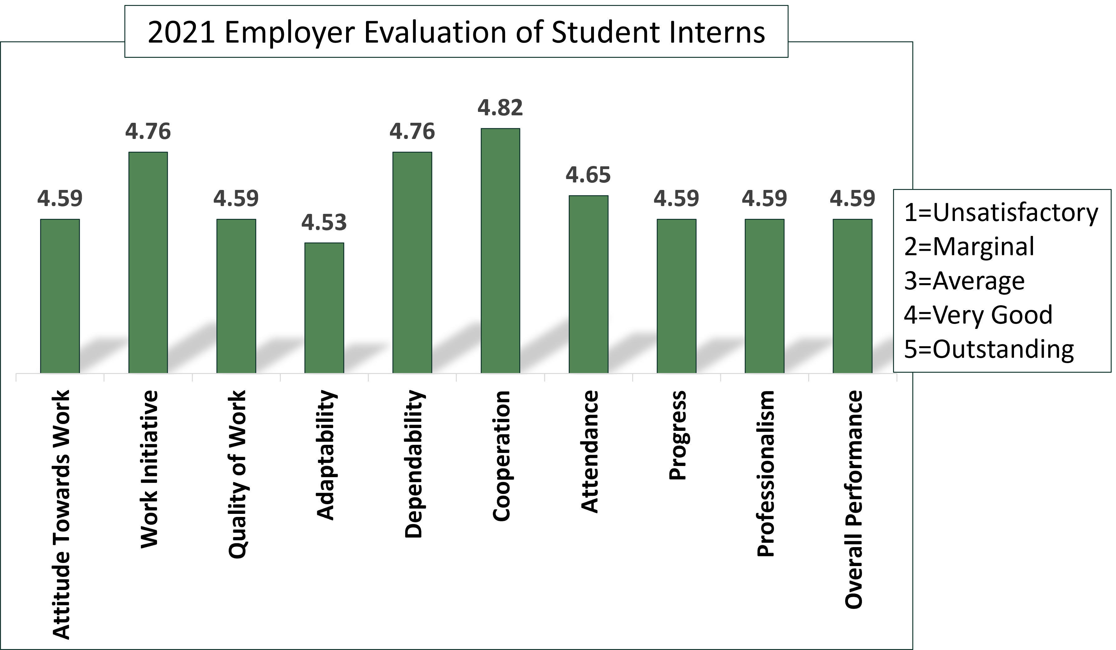 EmployerEvaluationOfInterns2021