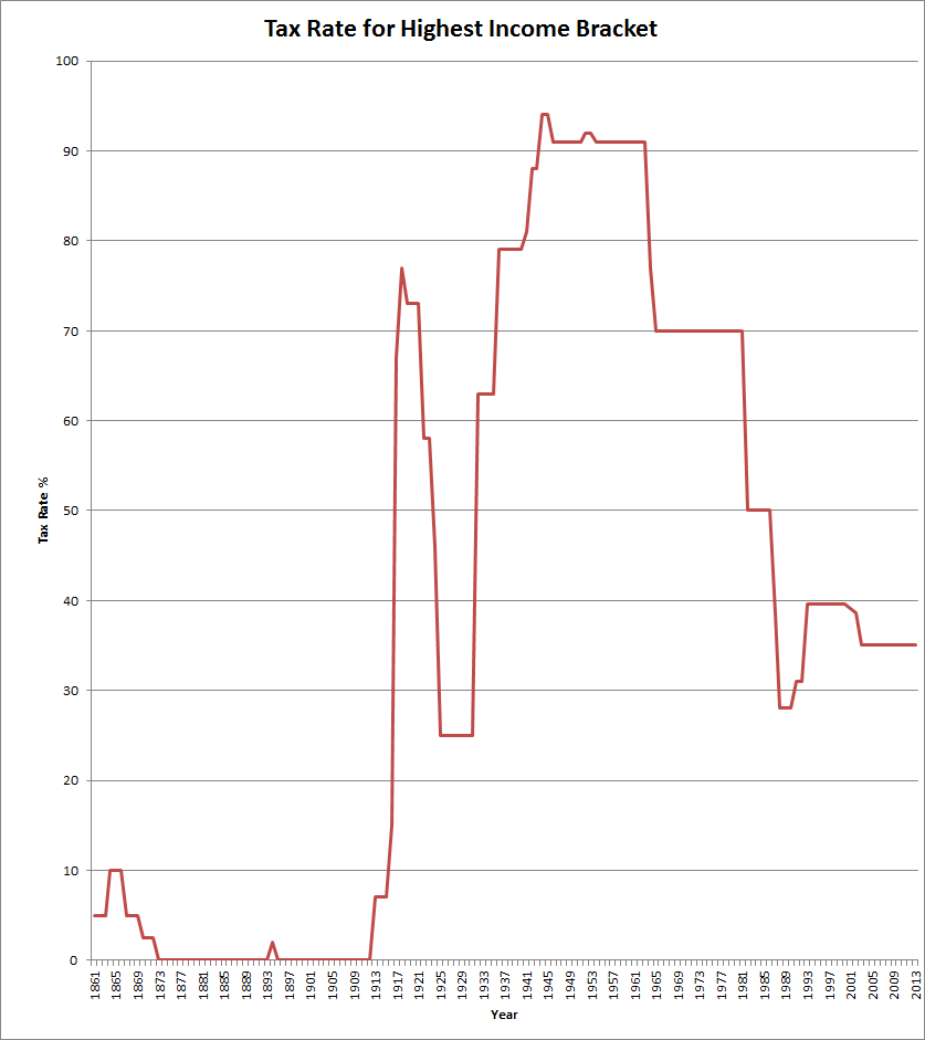 Tax Rate High Income Bracket