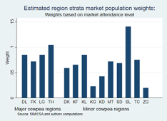 Region strata weights based on attendance