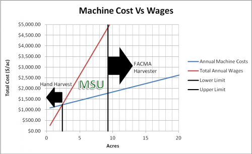 Harvest costs