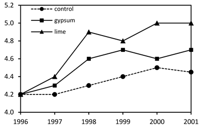 Data shows gypsum clearly increased pH, but not nearly as much as lime.