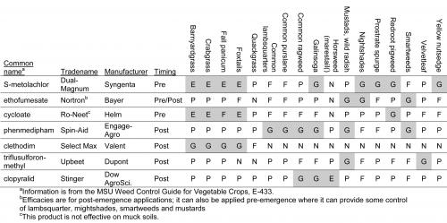 Herbicides