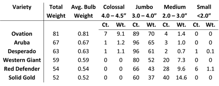 Evaluation of 100 bulbs from six sweet onion cultivars grown as transplants at the Southwest Michigan Research and Extension Center in Benton Harbor, Michigan in 2010. Weights (Wt.) are in pounds. Ct. = bulb count in that diameter size range. Evaluation of 100 bulbs from six sweet onion cultivars grown as transplants at the Southwest Michigan Research and Extension Center in Benton Harbor, Michigan in 2010. Weights (Wt.) are in pounds. Ct. = bulb count in that diameter size range.