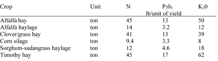 Nutrient Recommendations for Field Crops in Michigan.