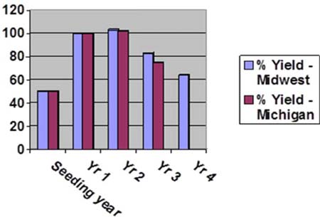 Alfalfa yield expressed as a percentage of Yr 1 (first production year) for the seeding year and four years that follow in Michigan and the Midwest.