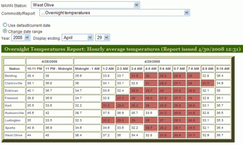 Enviro-weather temperatures