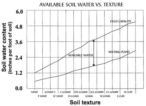 Over Irrigation