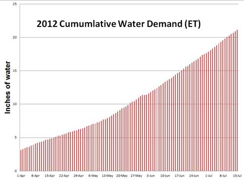 Cumulative water demand Cumulative water demand