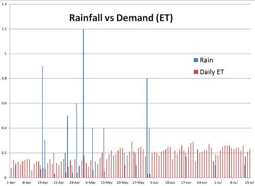 Daily demand and rainfall Daily demand and rainfall