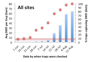 All sites bar graph