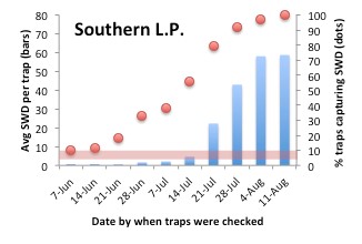 Southern LP bar graph