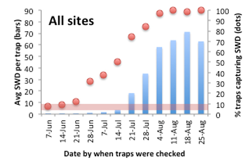 All sites bar graph