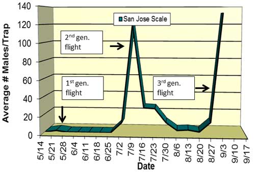 San Jose scale data San Jose scale data