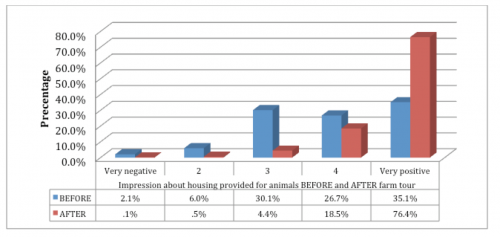 chart depicting consumer confidence in dairy farms