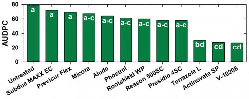 Bar graph