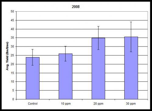 Graph of Average Balaton yield with different rates of gibberellic acid.