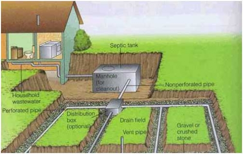 Diagram of a septic system