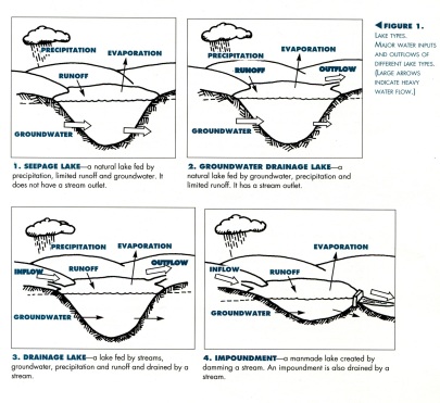 Lakes may be natural or man-made, and can be categorized into four different types.