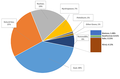 Graph of 2013 U.S. electricity generation by source