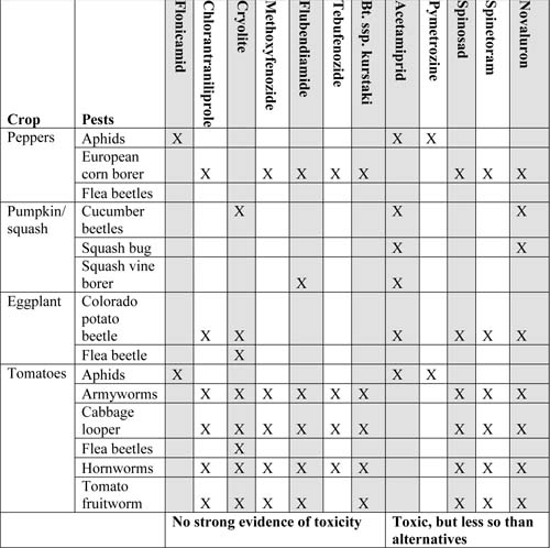 Insect pest table