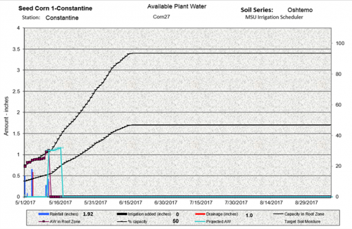 output from the MSU Irrigation Scheduler 