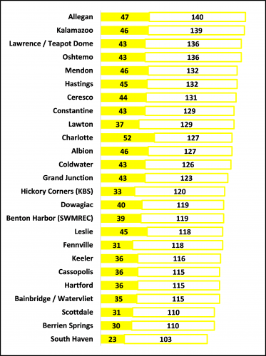 for several Enviroweather stations in southwest and south-central Michigan.