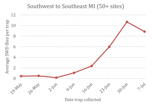 SW MI SWD